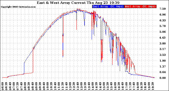 Solar PV/Inverter Performance Photovoltaic Panel Current Output