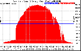 Solar PV/Inverter Performance West Array Actual & Average Power Output