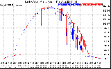 Solar PV/Inverter Performance Photovoltaic Panel Power Output