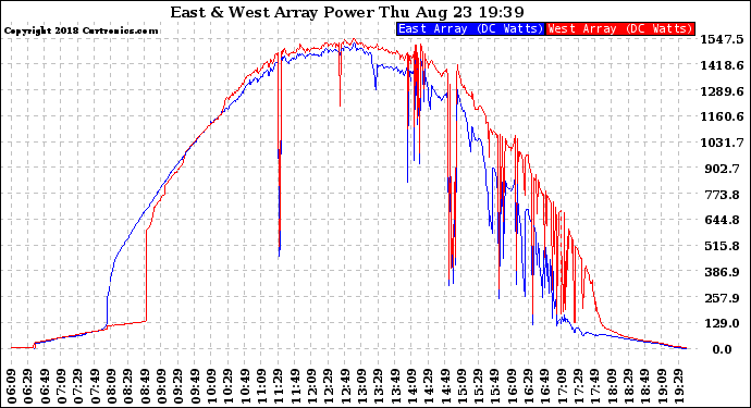 Solar PV/Inverter Performance Photovoltaic Panel Power Output