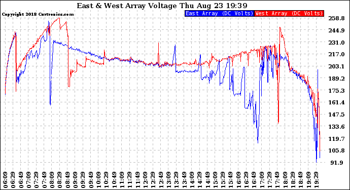 Solar PV/Inverter Performance Photovoltaic Panel Voltage Output