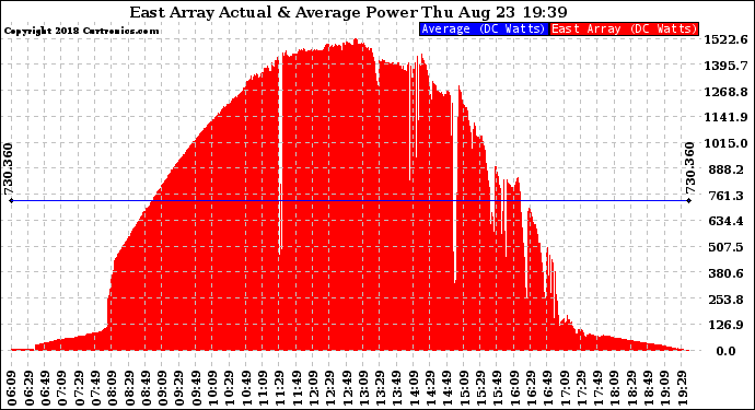 Solar PV/Inverter Performance East Array Actual & Average Power Output