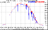 Solar PV/Inverter Performance PV Panel Power Output & Inverter Power Output