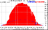 Solar PV/Inverter Performance Total PV Panel Power Output & Solar Radiation