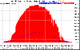 Solar PV/Inverter Performance Total PV Panel Power Output & Effective Solar Radiation