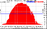 Solar PV/Inverter Performance Total PV Panel Power Output