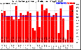 Solar PV/Inverter Performance Daily Solar Energy Production