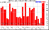 Solar PV/Inverter Performance Daily Solar Energy Production Value