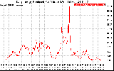 Solar PV/Inverter Performance Daily Energy Production Per Minute