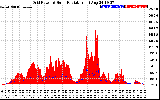 Solar PV/Inverter Performance Grid Power & Solar Radiation