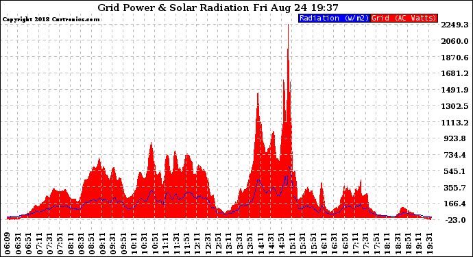 Solar PV/Inverter Performance Grid Power & Solar Radiation