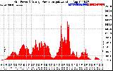 Solar PV/Inverter Performance Inverter Power Output