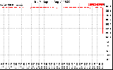 Solar PV/Inverter Performance Grid Voltage