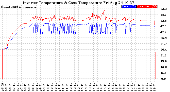 Solar PV/Inverter Performance Inverter Operating Temperature