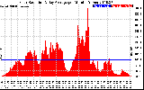 Solar PV/Inverter Performance Solar Radiation & Day Average per Minute