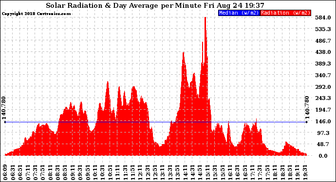 Solar PV/Inverter Performance Solar Radiation & Day Average per Minute