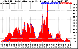 Solar PV/Inverter Performance Solar Radiation & Effective Solar Radiation per Minute