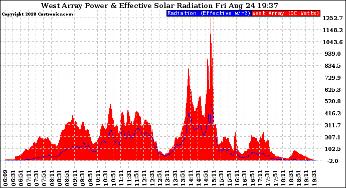 Solar PV/Inverter Performance West Array Power Output & Effective Solar Radiation