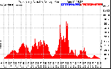 Solar PV/Inverter Performance West Array Actual & Average Power Output