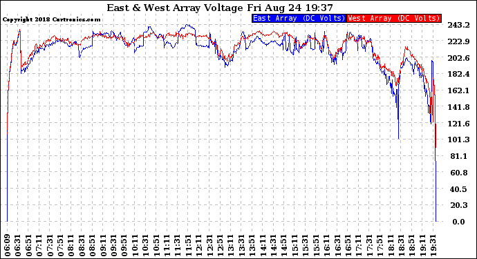 Solar PV/Inverter Performance Photovoltaic Panel Voltage Output