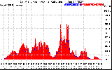 Solar PV/Inverter Performance East Array Power Output & Solar Radiation