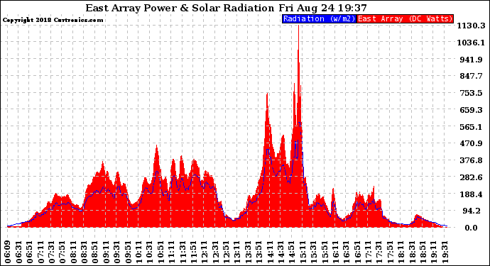 Solar PV/Inverter Performance East Array Power Output & Solar Radiation
