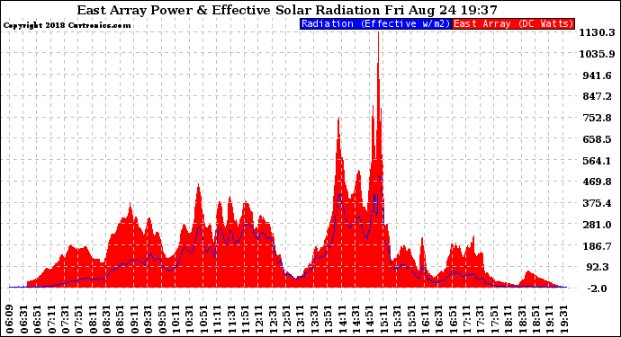 Solar PV/Inverter Performance East Array Power Output & Effective Solar Radiation