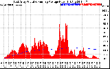 Solar PV/Inverter Performance East Array Actual & Running Average Power Output