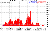 Solar PV/Inverter Performance Total PV Panel Power Output & Solar Radiation