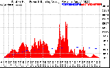 Solar PV/Inverter Performance Total PV Panel & Running Average Power Output