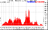 Solar PV/Inverter Performance Total PV Panel Power Output