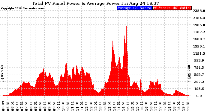 Solar PV/Inverter Performance Total PV Panel Power Output