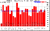 Solar PV/Inverter Performance Weekly Solar Energy Production