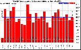 Solar PV/Inverter Performance Weekly Solar Energy Production Value