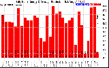 Solar PV/Inverter Performance Daily Solar Energy Production