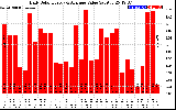 Solar PV/Inverter Performance Daily Solar Energy Production Value