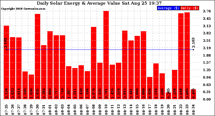 Solar PV/Inverter Performance Daily Solar Energy Production Value