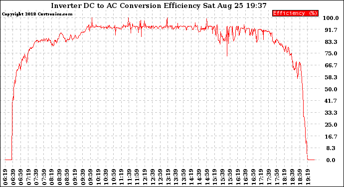 Solar PV/Inverter Performance Inverter DC to AC Conversion Efficiency