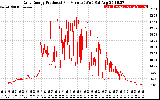 Solar PV/Inverter Performance Daily Energy Production Per Minute