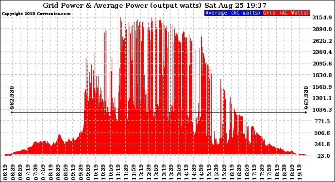 Solar PV/Inverter Performance Inverter Power Output