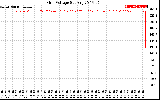 Solar PV/Inverter Performance Grid Voltage