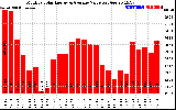 Solar PV/Inverter Performance Monthly Solar Energy Production Value