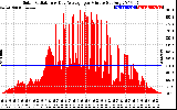 Solar PV/Inverter Performance Solar Radiation & Day Average per Minute