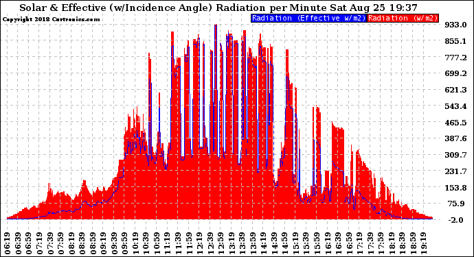 Solar PV/Inverter Performance Solar Radiation & Effective Solar Radiation per Minute