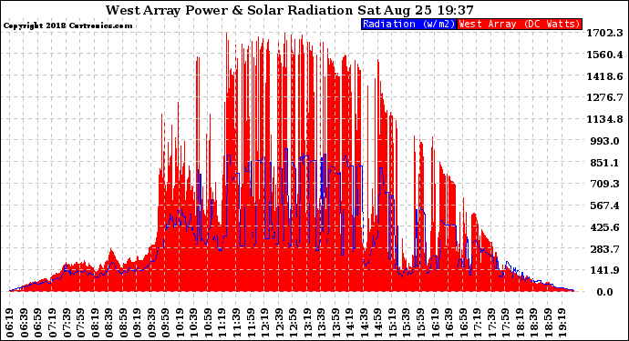 Solar PV/Inverter Performance West Array Power Output & Solar Radiation