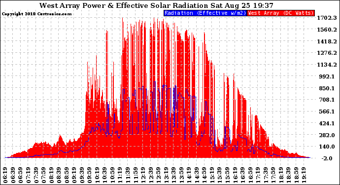 Solar PV/Inverter Performance West Array Power Output & Effective Solar Radiation