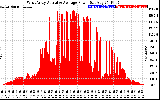 Solar PV/Inverter Performance West Array Actual & Average Power Output