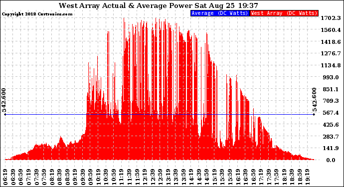 Solar PV/Inverter Performance West Array Actual & Average Power Output