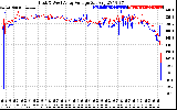 Solar PV/Inverter Performance Photovoltaic Panel Voltage Output