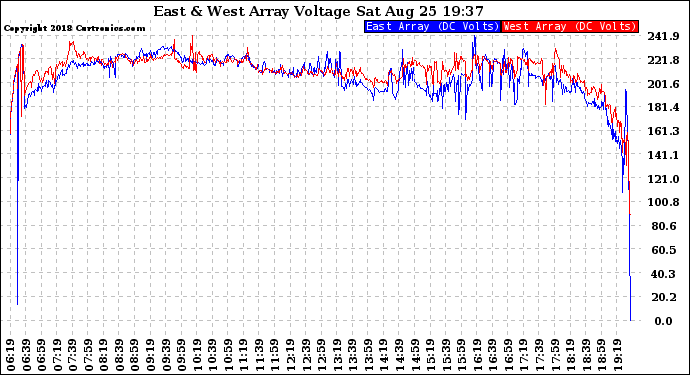 Solar PV/Inverter Performance Photovoltaic Panel Voltage Output